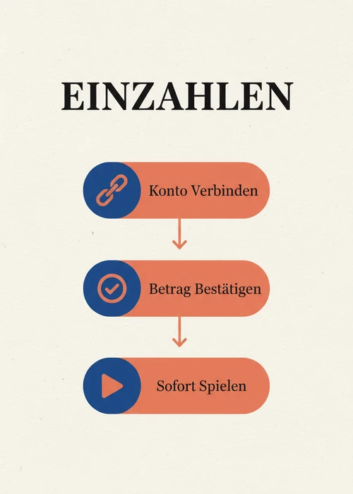 Einzahlen beim PayPal Casino — Konto verbinden, Betrag bestätigen und sofort spielen als Prozessfluss.