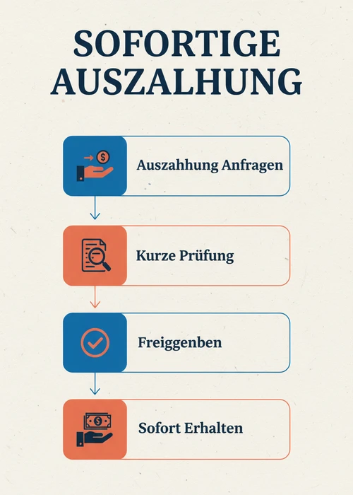 Sofortige Auszahlung beim PayPal Casino — Auszahlung anfragen, kurze Prüfung, freigegeben und sofort erhalten als Fluss.